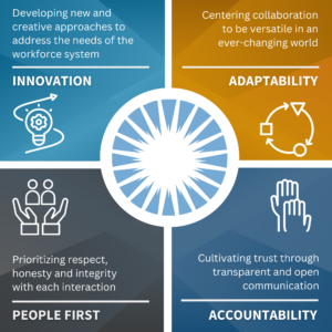 PhilaWorks Core Values: Innovation, Adaptability, People First, Accountability